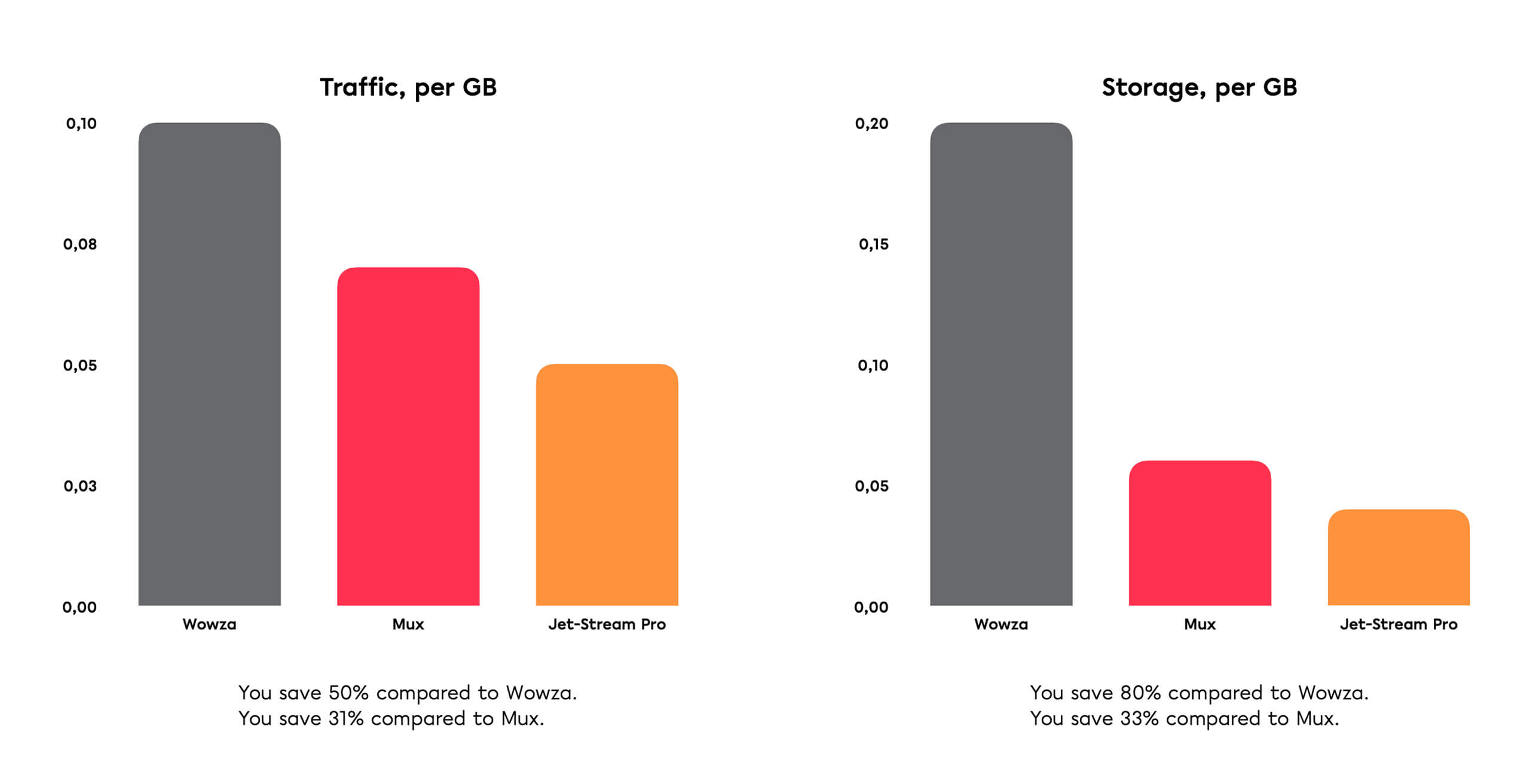 Wowza vs Mux vs Jet-Stream. Cheaper traffic. Cheaper storage.
