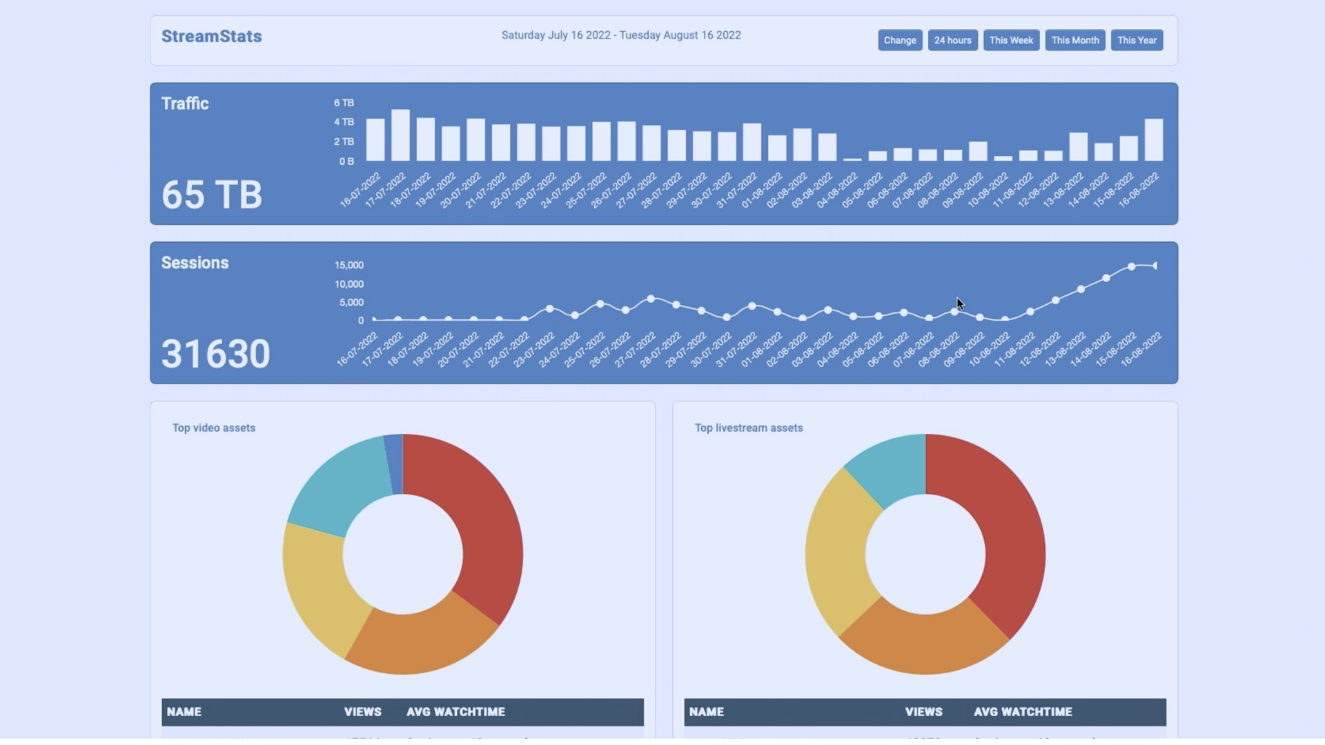 How to see streaming analytics