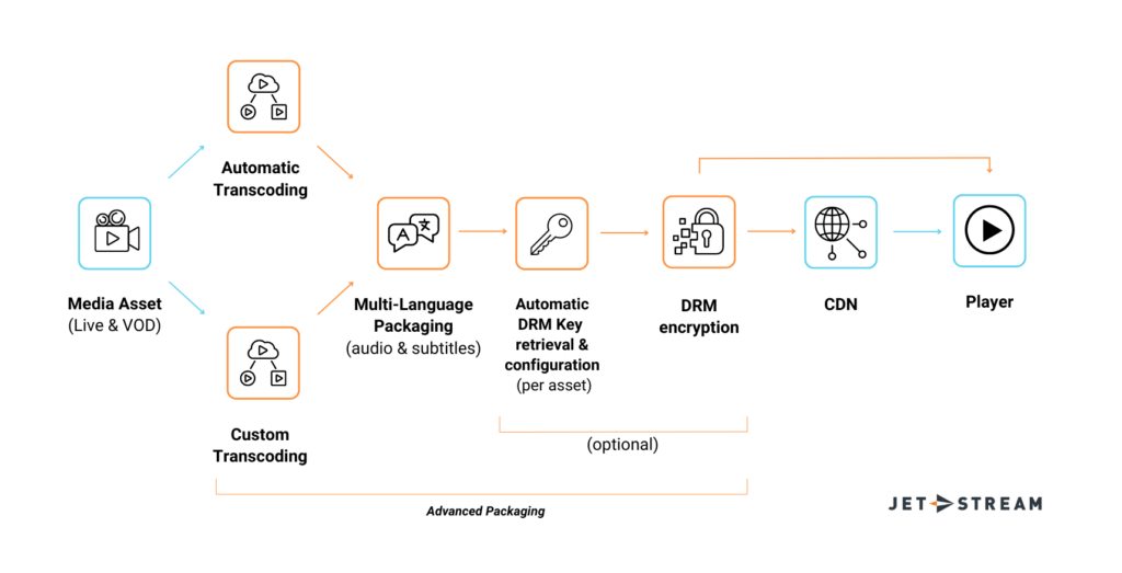 Media packaging workflow