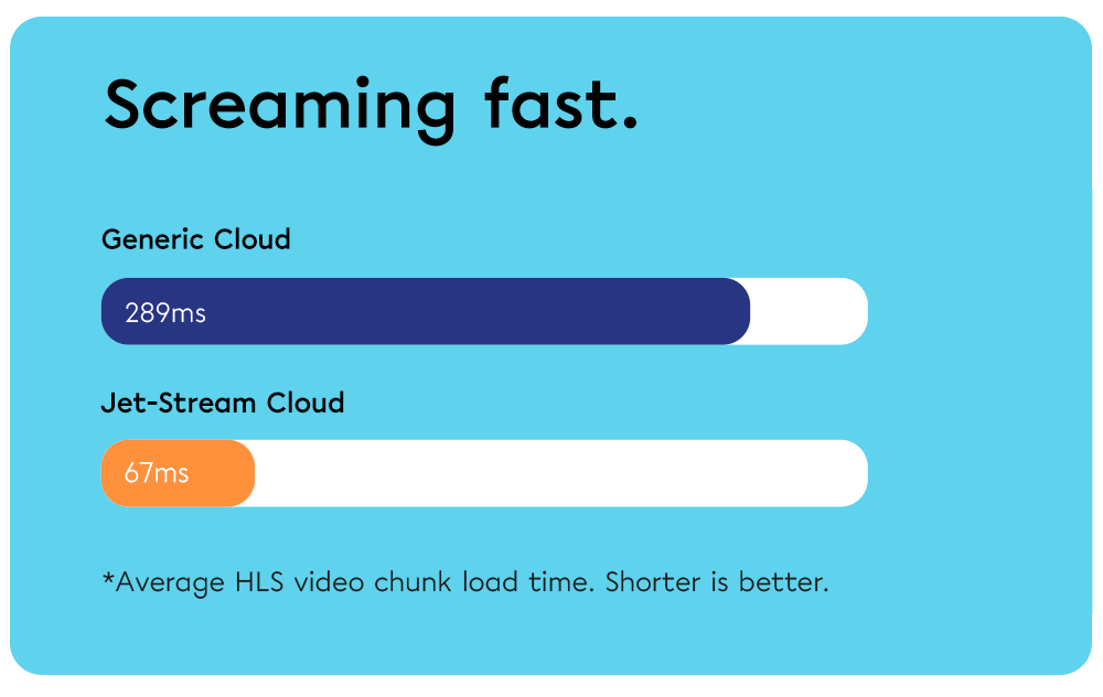 Representation of Jet-Stream Cloud being 430% faster than generic clouds (e.g. AWS).