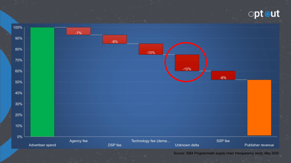 Research from ISBA on the UK advertising ecosystem
