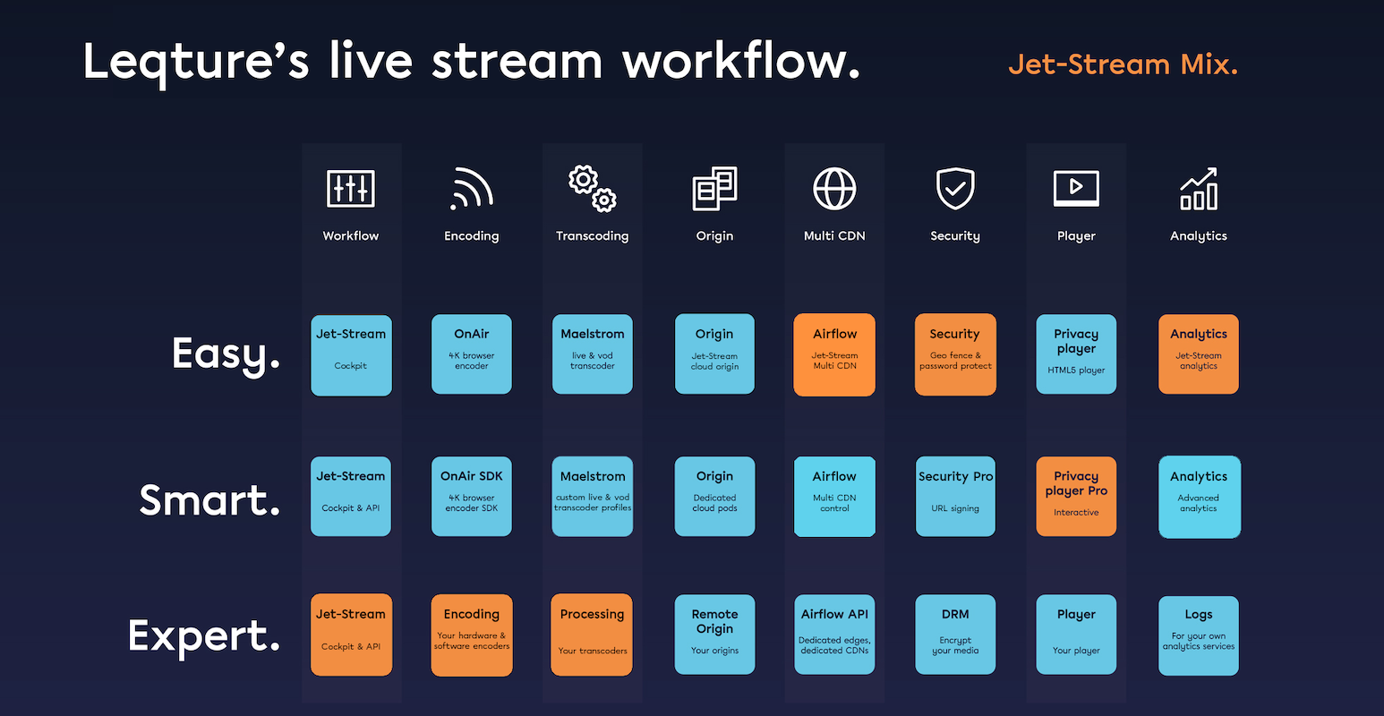 Global multilingual streaming for Leqture