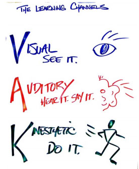 Learning Styles, 12/20/13, http://www.altedaustin.com/

blog/is-it-adhd-or-a-kinesthetic-learning-style.html