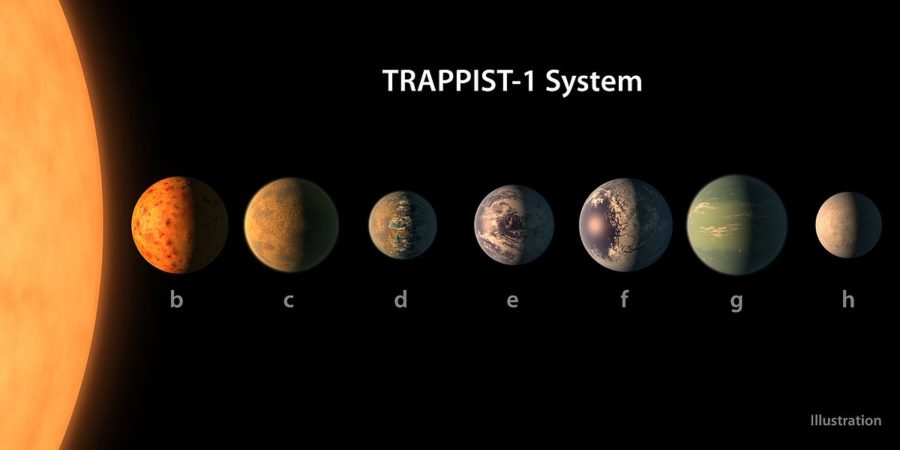 Photo of the TRAPPIST-1 system. TRAPPIST-1e, f, and g are most likely to be habitable. 
Photo via Wkipedia labeled under the creative commons license https://en.wikipedia.org/wiki/File:PIA21422_-_TRAPPIST-1_Planet_Lineup,_Figure_1.jpg