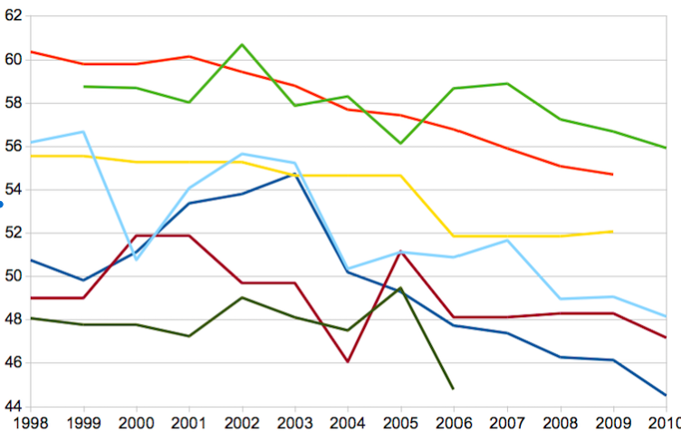 Photo via Wikimedia under the creative commons license. https://commons.wikimedia.org/wiki/File:Trends_on_income_inequality_1998-2010,_Latin_America.png